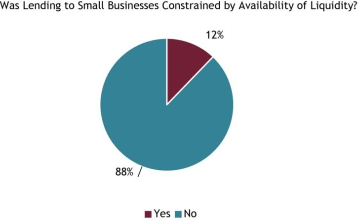Chart 9 shows that about 88 percent of respondents indicated their lending to small businesses was not constrained by the availability of liquidity in the market. This is a decline of about 2 percent from the first quarter of 2023. About 17 percent of small banks reported lending was constrained by the availability of liquidity, with about 11 and 10 percent of midsized and large banks, respectively, reporting constraints. For the respondents who indicated lending was constrained, the most cited reason was greater competitive pressures for deposits (93 percent).