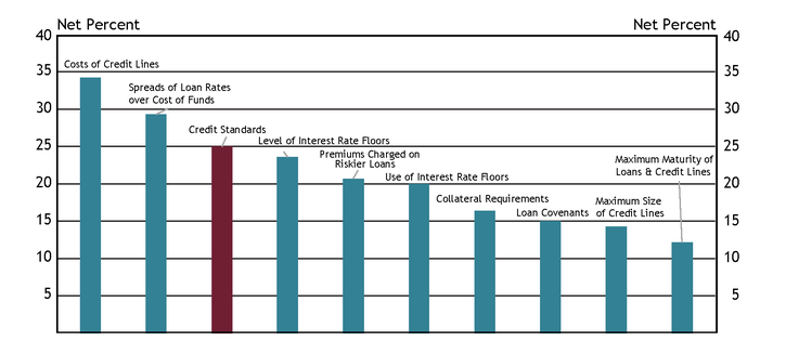 Chart 12 shows diffusion indexes for credit standards (red bar) and various loan terms. The diffusion indexes show the difference between the percent of banks reporting tightening terms and those reporting easing terms. Net percent refers to the percent of banks that reported having tightened (“tightened somewhat” or “tightened considerably”) minus the percent of banks that reported having eased (“eased somewhat” or “eased considerably”).