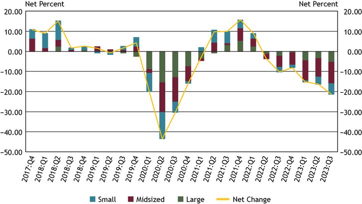 Chart 10 shows diffusion indexes for credit quality of applicants. The diffusion indexes show the difference between the percent of banks reporting a decline in credit quality and those reporting improvement in credit quality. Net percent refers to the percent of banks that reported declining credit quality (“declined somewhat” or “declined substantially”) minus the percent of banks that reported improving credit quality (“improved somewhat” or “improved substantially”). It should be noted that small banks have total assets of $1 billion or less, midsized banks have total assets between $1 billion and $10 billion and large banks have total assets greater than $10 billion.