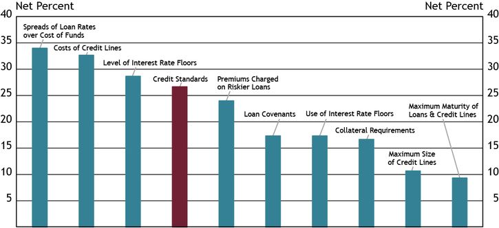 Chart 12 shows diffusion indexes for credit standards (red bar) and various loan terms. The diffusion indexes show the difference between the percent of banks reporting tightening terms and those reporting easing terms. Net percent refers to the percent of banks that reported having tightened (“tightened somewhat” or “tightened considerably”) minus the percent of banks that reported having eased (“eased somewhat” or “eased considerably”).