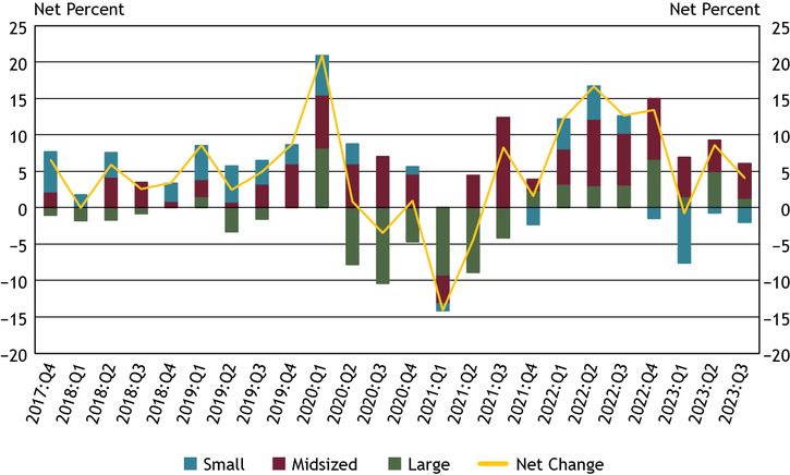 Chart 7 shows diffusion indexes for credit line usage. The diffusion indexes show the difference between the percent of banks reporting decreased credit line usage and those reporting increased credit line usage. Net percent refers to the percent of banks that reported having decreased (“decreased somewhat” or “decreased substantially”) minus the percent of banks that reported having increased (“increased somewhat” or “increased substantially”). It should be noted that small banks have total assets of $1 billion or less, midsized banks have total assets between $1 billion and $10 billion and large banks have total assets greater than $10 billion.