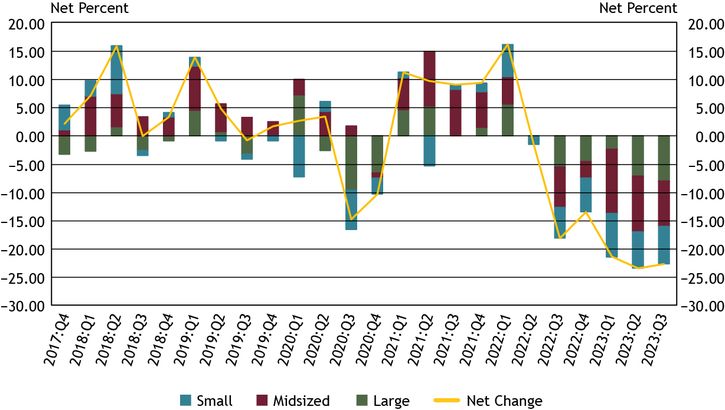 Chart 8 shows diffusion indexes for loan demand. The diffusion indexes show the difference between the percent of banks reporting weakened loan demand and those reporting stronger loan demand. Net percent refers to the percent of banks that reported having weakened (“moderately weaker” or “substantially weaker”) minus the percent of banks that reported having stronger loan demand (“moderately stronger” or “substantially stronger”). It should be noted that small banks have total assets of $1 billion or less, midsized banks have total assets between $1 billion and $10 billion and large banks have total assets greater than $10 billion.