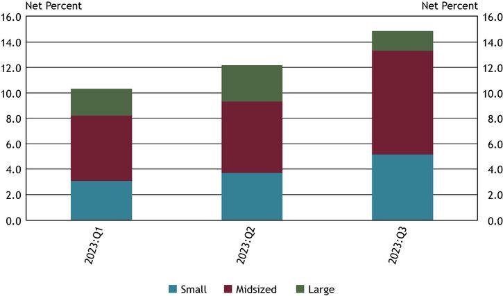 Chart 9 shows that about 15 percent of all respondents indicated their lending to small businesses was constrained by the availability of liquidity in the market. This is an increase of about 5 percent from the first quarter of 2023 and 3 percent from the second quarter of 2023. Most respondents reporting a constraint were small and midsized banks. For the respondents who indicated lending was constrained, the most cited reason was greater competitive pressures for deposits (100 percent).