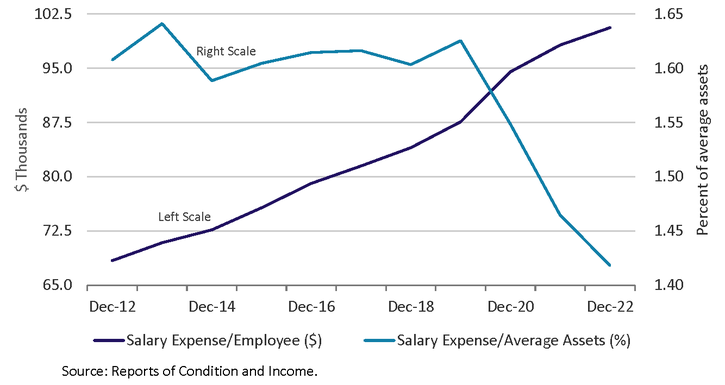 The graphic shows that the average salary per employee has increased, though total salary expenses in relation to asset size has decreased.