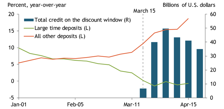 Chart 1 shows that from January 1 to April 15, banks saw a net outflow in large time deposits and an almost $1 trillion increase in all other deposits, indicating a flight to the safety of deposit insurance. Banks also increased their borrowing at the Federal Reserve’s discount window. Discount window credit increased substantially after the Federal Reserve lowered the primary credit rate on March 15, 2020.