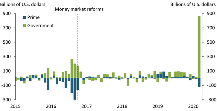 Chart 2 shows the effects of both the 2016 money market reforms and the 2020 financial stress in terms of monthly flows between prime funds and government funds. In the year before money market reforms went into effect in October 2016, risk-averse investors moved roughly $1 trillion from prime funds into government funds. In contrast, in March 2020 alone investors abruptly moved over $100 billion from prime funds into government funds.