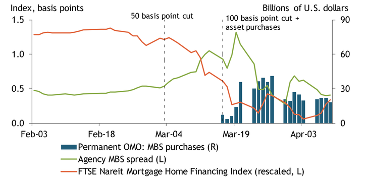 Mbs Spreads Chart