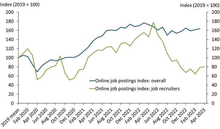 Online job postings have been persistently high compared with pre-pandemic levels, reflecting heightened labor demand. In contrast, after peaking in 2022, online postings for job recruiters have fallen sharply over the past year and are 20 percent below 2019 levels as of April 2023.