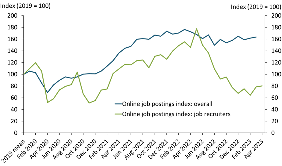 Online job postings have been persistently high compared with pre-pandemic levels, reflecting heightened labor demand. In contrast, after peaking in 2022, online postings for job recruiters have fallen sharply over the past year and are 20 percent below 2019 levels as of April 2023.