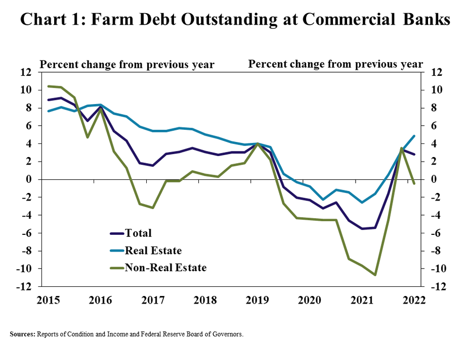 Chart 1: Farm Debt Outstanding at Commercial Banks - is a line graph showing the percent change in farm debt from a year ago in every quarter from Q1 2015 to Q1 2022. It includes lines showing the Total, Real Estate and Non-Real Estate farm loans. Sources: Reports of Condition and Income and Federal Reserve Board of Governors.