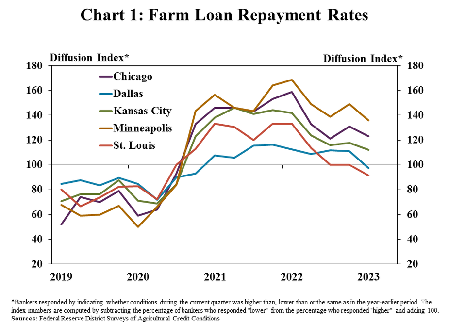 Chart 1: Farm Loan Repayment Rates – is a line graph showing the diffusion index* of farm loan repayment rates for the Chicago, Dallas, Kansas City, Minneapolis, and St. Louis Districts in every quarter from Q1 2019 to Q1 2023.