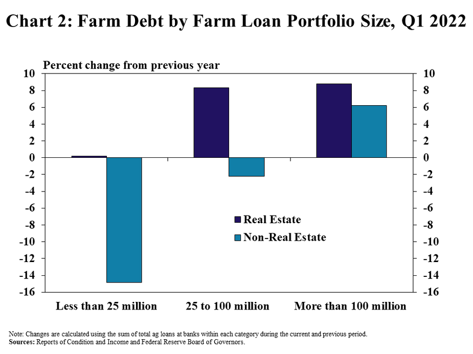 2. Chart 2: Farm Debt by Farm Loan Portfolio Size, Q1 2022– is clustered column chart showing the percent change in farm debt from a year ago for banks with various sizes of farm loan portfolios (Less than 25 million, 25 to 100 million and More than 100 million) during the first quarter of 2022. It includes columns for real estate and non-real estate loans for each of the size categories. Note: Changes are calculated using the sum of total ag loans at banks within each category during the current and previous period. Sources: Reports of Condition and Income and Federal Reserve Board of Governors.