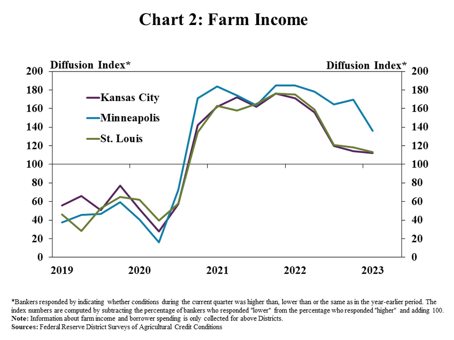 Chart 2: Farm Income – is a line graph showing the diffusion index* of farm income for the Kansas City, Minneapolis, and St. Louis Districts in every quarter from Q1 2019 to Q1 2023.