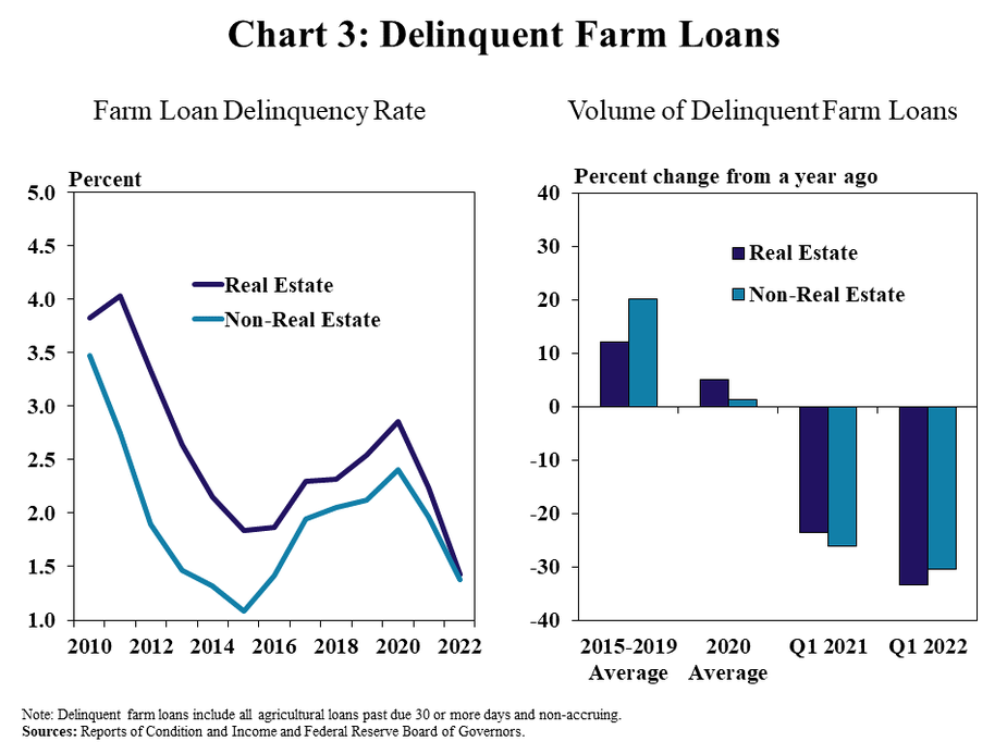Chart 3: Delinquent Farm Loans, includes two individual charts. Left, Farm Loan Delinquency Rate - is a line graph showing farm loan delinquency rate in percent at all commercial banks in during every quarter from Q1 2010 to Q1 2022. Right, Volume of Delinquent Farm Loans - is a clustered column chart showing the percent change in the volume of delinquent farm loans at all commercial banks. The vertical axis is the percent change from a year ago and the horizontal axis includes the 2015-2019 Average, 2020 Average, Q1 2021 and Q1 2022. Note: Delinquent farm loans include all agricultural loans past due 30 or more days or non-accruing. Source: Reports of Condition and Income and Federal Reserve Board of Governors.