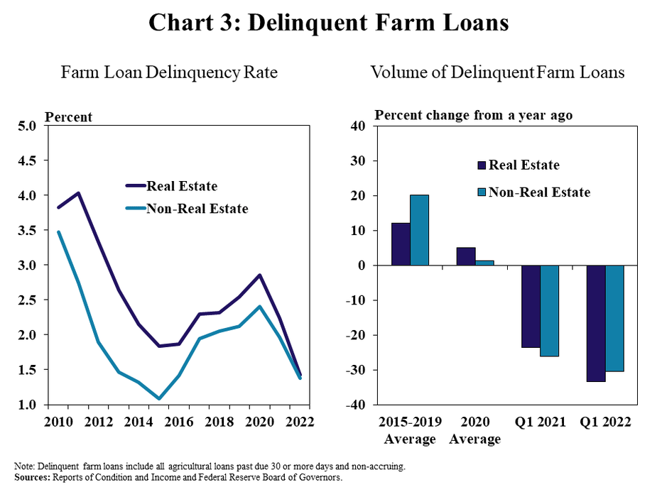 Chart 3: Delinquent Farm Loans, includes two individual charts. Left, Farm Loan Delinquency Rate - is a line graph showing farm loan delinquency rate in percent at all commercial banks in during every quarter from Q1 2010 to Q1 2022. Right, Volume of Delinquent Farm Loans - is a clustered column chart showing the percent change in the volume of delinquent farm loans at all commercial banks. The vertical axis is the percent change from a year ago and the horizontal axis includes the 2015-2019 Average, 2020 Average, Q1 2021 and Q1 2022.  Note: Delinquent farm loans include all agricultural loans past due 30 or more days or non-accruing.  Source: Reports of Condition and Income and Federal Reserve Board of Governors.