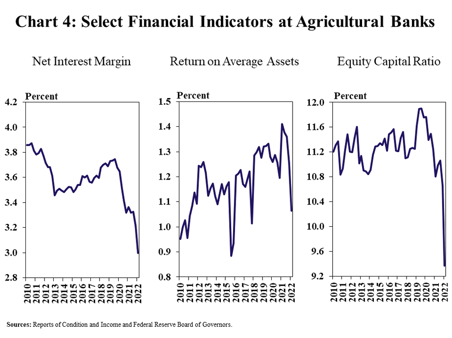 Chart 4: Select Financial Indicators at Agricultural Banks – includes three individual charts. Left,  Net Interest Margin - is a line graph showing the net interest margin as a percent in every quarter from Q1 2010 to Q1 2022. Middle, Return on Average Assets - is a line graph showing the showing the return on average assets as a percent in every quarter from Q1 2010 to Q1 2022. Right, Equity Capital Ratio - is a line graph showing the showing the equity capital ratio as a percent in every quarter from Q1 2010 to Q1 2022.   Sources: Reports of Condition and Income and Federal Reserve Board of Governors.