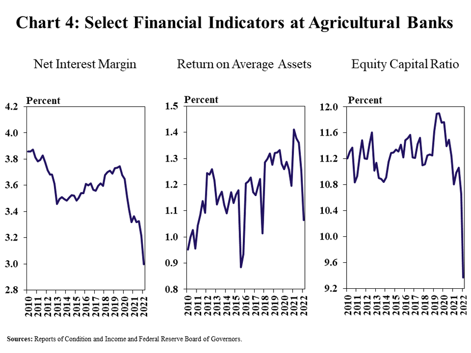Chart 4: Select Financial Indicators at Agricultural Banks – includes three individual charts. Left, Net Interest Margin - is a line graph showing the net interest margin as a percent in every quarter from Q1 2010 to Q1 2022. Middle, Return on Average Assets - is a line graph showing the showing the return on average assets as a percent in every quarter from Q1 2010 to Q1 2022. Right, Equity Capital Ratio - is a line graph showing the showing the equity capital ratio as a percent in every quarter from Q1 2010 to Q1 2022. Sources: Reports of Condition and Income and Federal Reserve Board of Governors.