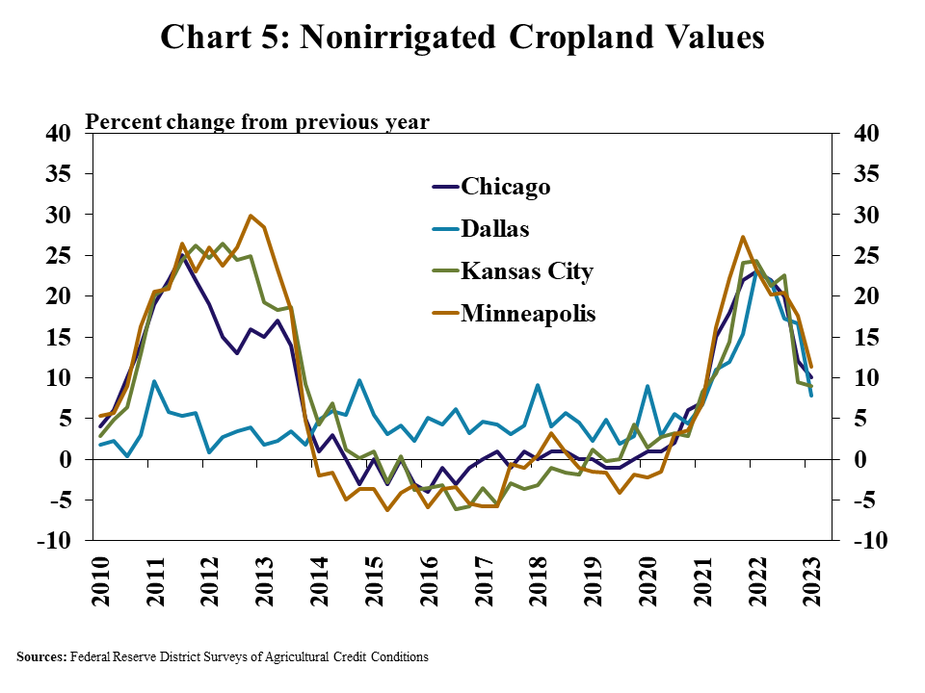 Chart 5: Nonirrigated Cropland Values – is a line chart showing the percent change in nonirrigated cropland values from the previous year the Chicago, Dallas, Kansas City and Minneapolis Districts in every quarter from Q1 2010 to Q1 2023.