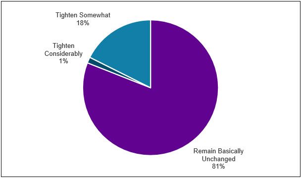 Chart 10 shows that even as credit quality continues to decline, respondents predominantly do not expect to change their underwriting standards. However, when compared to the previous period, there is an increase in the percentage of respondents expecting to tighten standards. When asked “How do you expect the performance of existing C&I loans to small businesses to affect your credit standards for new loans over the next 12 months?”, about 81 percent of respondents said credit standards would remain basically unchanged, while about 19 percent said credit standards would tighten somewhat or tighten considerably.