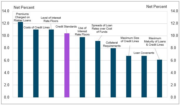 Chart 12 shows diffusion indexes for credit standards (purple bar) and various loan terms. The diffusion indexes show the difference between the percent of banks reporting tightening terms and those reporting easing terms. Net percent refers to the percent of banks that reported having tightened terms (“tightened somewhat” or “tightened considerably”) minus the percent of banks that reported having eased terms (“eased somewhat” or “eased considerably”). On net, respondents indicated that all loan terms tightened. About 83 percent of respondents cited less favorable or more uncertain economic outlook as a somewhat important or very important reason for the tightening. Other commonly cited reasons were worsening of industry-specific problems and reduced tolerance for risk.