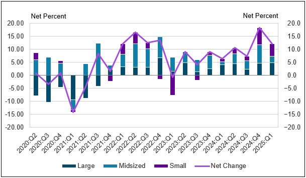 Chart 7 shows diffusion indexes for credit line usage. The diffusion indexes show the difference between the percent of banks reporting decreased credit line usage and those reporting increased credit line usage. Net percent refers to the percent of banks that reported having increased usage (“increased somewhat” or “increased substantially”) minus the percent of banks that reported having decreased usage (“decreased somewhat” or “decreased substantially”). It should be noted that small banks have total assets of $1 billion or less, midsized banks have total assets between $1 billion and $10 billion and large banks have total assets greater than $10 billion. In first quarter 2025, 28 percent of respondents reported a change in credit line usage. About 12 percent of respondents, on net, indicated that credit line usage increased, down from 18 percent last quarter.