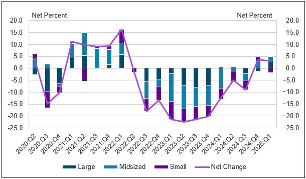 Chart 8 shows diffusion indexes for loan demand. The diffusion indexes show the difference between the percent of banks reporting weakened loan demand and those reporting stronger loan demand. Net percent refers to the percent of banks that reported having stronger loan demand (“moderately stronger” or “substantially stronger”) minus the percent of banks that reported having weakened loan demand (“moderately weaker” or “substantially weaker”). It should be noted that small banks have total assets of $1 billion or less, midsized banks have total assets between $1 billion and $10 billion and large banks have total assets greater than $10 billion. About 34 percent of respondents reported a change in small business loan demand in first quarter 2025. On net, about 3 percent of respondents indicated stronger loan demand. Small banks were the only bank size to report a net decrease in loan demand.