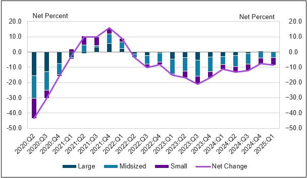 Chart 9 shows diffusion indexes for credit quality of applicants. The diffusion indexes show the difference between the percent of banks reporting a decline in credit quality and those reporting improvement in credit quality. Net percent refers to the percent of banks that reported improving credit quality (“improved somewhat” or “improved substantially”) minus the percent of banks that reported declining credit quality (“declined somewhat” or “declined substantially”). It should be noted that small banks have total assets of $1 billion or less, midsized banks have total assets between $1 billion and $10 billion and large banks have total assets greater than $10 billion. About 9 percent of survey respondents, on net, reported a decrease in applicant credit quality. This is the twelfth consecutive period in which respondents, on net, reported a decrease. Of the respondents reporting a change in credit quality, whether an increase or decrease, 47 percent cited the debt-to-income level of business owners as a very important reason. Other commonly cited reasons include liquidity position of business owners and recent business income growth.