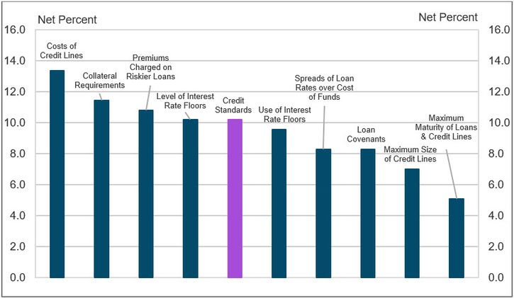 Chart 12 shows diffusion indexes for credit standards (purple bar) and various loan terms. The diffusion indexes show the difference between the percent of banks reporting tightening terms and those reporting easing terms. Net percent refers to the percent of banks that reported having tightened terms (“tightened somewhat” or “tightened considerably”) minus the percent of banks that reported having eased terms (“eased somewhat” or “eased considerably”). On net, respondents indicated that all loan terms tightened. About 85 percent of respondents cited less favorable or more uncertain economic outlook as a somewhat important or very important reason for the tightening. Other commonly cited reasons were worsening of industry-specific problems and reduced tolerance for risk.