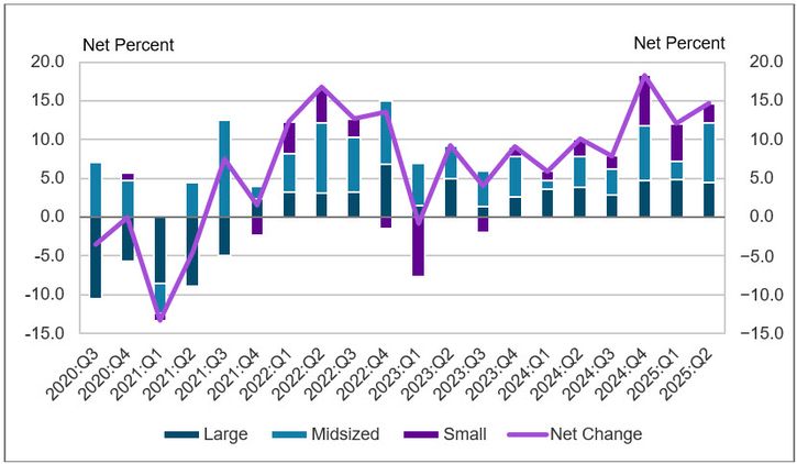 Chart 7 shows diffusion indexes for credit line usage. The diffusion indexes show the difference between the percentage of banks reporting decreased credit line usage and those reporting increased credit line usage. Net percent refers to the percent of banks that reported having increased usage (“increased somewhat” or “increased substantially”) minus the percent of banks that reported having decreased usage (“decreased somewhat” or “decreased substantially”). It should be noted that small banks have total assets of $1 billion or less, midsized banks have total assets between $1 billion and $10 billion and large banks have total assets greater than $10 billion. In the second quarter of 2025, 25 percent of respondents reported a change in credit line usage. About 15 percent of respondents, on net, indicated that credit line usage increased, up from 12 percent last quarter. On net, all bank sizes reported an increase in credit line usage for the seventh straight quarter. Of banks reporting an increase, 87% cited changes in local or national economic conditions and changes in borrower's business revenue or other business specific conditions as somewhat or very important reasons.