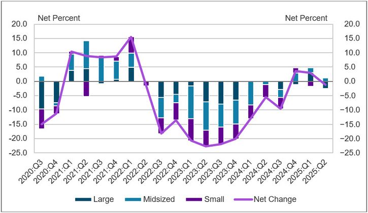 Chart 8 shows diffusion indexes for loan demand. The diffusion indexes show the difference between the percentage of banks reporting weakened loan demand and those reporting stronger loan demand. Net percent refers to the percent of banks that reported having stronger loan demand (“moderately stronger” or “substantially stronger”) minus the percentage of banks that reported having weakened loan demand (“moderately weaker” or “substantially weaker”). It should be noted that small banks have total assets of $1 billion or less, midsized banks have total assets between $1 billion and $10 billion and large banks have total assets greater than $10 billion. About 28 percent of respondents reported a change in small business loan demand in the second quarter of 2025. On net, about 1 percent of respondents indicated weaker loan demand, driven by large banks. This slight negative net response is the first after reported growth in the fourth quarter of 2024 and the first quarter of 2025.