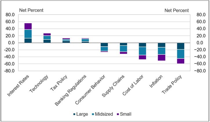 Chart 10 shows diffusion indexes for various factors and their expected impact on small business loan demand over the next 12 months. The diffusion indexes show the difference between the percentage of banks reporting a positive impact and those reporting a negative impact for each factor. On net, respondents indicated that trade policy, interest rates, and inflation were the most likely factors to have an impact, whether negative or positive. Interest rates had the largest change in expected impact, with 52 percent of respondents, on net, expecting a positive impact this quarter compared to 17 percent last quarter. As respondents continue to indicate interest rates, technology, tax policy, and banking regulations will have a positive impact on small business lending, 44 percent of small businesses expect to increase investment, while 42 percent expect to increase staffing in the next year, according to the fourth quarter 2025 Small Business Index.