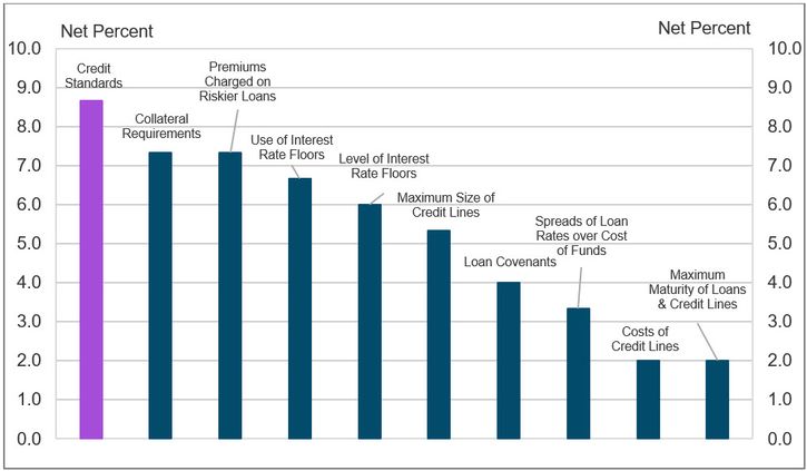Chart 12 shows diffusion indexes for credit standards (purple bar) and various loan terms. The diffusion indexes show the difference between the percent of banks reporting tightening terms and those reporting easing terms. Net percent refers to the percent of banks that reported having tightened terms (“tightened somewhat” or “tightened considerably”) minus the percent of banks that reported having eased terms (“eased somewhat” or “eased considerably”). About 9 percent of respondents, on net, reported tightening credit standards in the third quarter 2025. This continues the long-term trend of tightening credit standards and is consistent with the tightening credit standards reported in the October 2025 Federal Reserve Senior Loan Officer Opinion Survey (SLOOS). On net, respondents indicated that all loan terms tightened. About 83 percent of respondents cited less favorable or more uncertain economic outlook as a somewhat important or very important reason for the tightening. Other commonly cited reasons were worsening of industry-specific problems and reduced tolerance for risk.