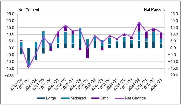 Chart 7 shows diffusion indexes for credit line usage. The diffusion indexes show the difference between the percentage of banks reporting decreased credit line usage and those reporting increased credit line usage. Net percent refers to the percent of banks that reported having increased usage (“increased somewhat” or “increased substantially”) minus the percent of banks that reported having decreased usage (“decreased somewhat” or “decreased substantially”). It should be noted that small banks have total assets of $1 billion or less, midsized banks have total assets between $1 billion and $10 billion and large banks have total assets greater than $10 billion. In the third quarter of 2025, 20 percent of respondents reported a change in credit line usage. About 11 percent of respondents, on net, indicated credit line usage increased, down from 15 percent last quarter. On net, all bank sizes reported an increase in credit line usage for the eighth straight quarter. Of banks reporting an increase, 96 percent cited changes in borrower's business revenue or other business specific conditions as a somewhat or very important reason.