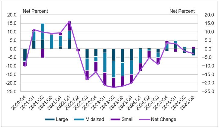 Chart 8 shows diffusion indexes for loan demand. The diffusion indexes show the difference between the percentage of banks reporting weakened loan demand and those reporting stronger loan demand. Net percent refers to the percent of banks that reported having stronger loan demand (“moderately stronger” or “substantially stronger”) minus the percentage of banks that reported having weakened loan demand (“moderately weaker” or “substantially weaker”). It should be noted that small banks have total assets of $1 billion or less, midsized banks have total assets between $1 billion and $10 billion and large banks have total assets greater than $10 billion. About 28 percent of respondents reported a change in small business loan demand in the third quarter of 2025. On net, about 3 percent of respondents indicated weaker loan demand, driven by large banks. This is the second consecutive negative net response after reported growth in the fourth quarter of 2024 and the first quarter of 2025. The reported weaker loan demand is consistent with the October 2025 Federal Reserve Senior Loan Officer Opinion Survey (SLOOS) where C&I loan demand was reported to have remained basically unchanged from small firms.