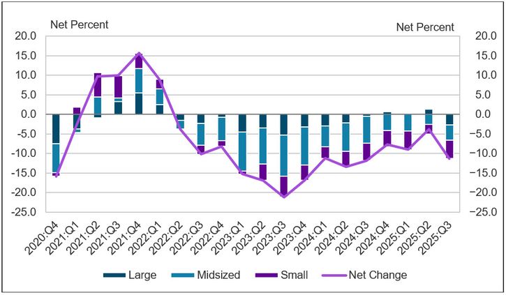 Chart 9 shows diffusion indexes for credit quality of applicants. The diffusion indexes show the difference between the percentage of banks reporting a decline in credit quality and those reporting improvement in credit quality. Net percent refers to the percent of banks that reported improving credit quality (“improved somewhat” or “improved substantially”) minus the percent of banks that reported declining credit quality (“declined somewhat” or “declined substantially”). It should be noted that small banks have total assets of $1 billion or less, midsized banks have total assets between $1 billion and $10 billion and large banks have total assets greater than $10 billion. About 11 percent of survey respondents, on net, reported a decrease in applicant credit quality. This is the fourteenth consecutive period in which respondents, on net, reported a decrease. Of the respondents reporting a change in credit quality, whether an increase or decrease, 44% cited the debt-to-income level of business owners as a very important reason. Other commonly cited reasons include liquidity position of business owners and recent business income growth.
