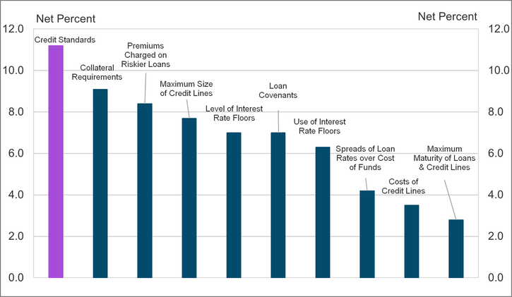 Chart 12 shows diffusion indexes for credit standards (purple bar) and various loan terms. The diffusion indexes show the difference between the percentage of banks reporting tightening terms and those reporting easing terms. Net percent refers to the percent of banks that reported having tightened terms (“tightened somewhat” or “tightened considerably”) minus the percent of banks that reported having eased terms (“eased somewhat” or “eased considerably”). About 11 percent of respondents, on net, reported tightening credit standards in the fourth quarter 2025. This continues the long-term trend of tightening credit standards throughout the past four years and is consistent with the tightening credit standards reported in the January 2026 Federal Reserve Senior Loan Officer Opinion Survey (SLOOS). On net, respondents indicated that all loan terms tightened. About 75 percent of respondents cited less favorable or more uncertain economic outlook as a somewhat important or very important reason for the tightening. Another frequently cited factor was the worsening of industry-specific problems.