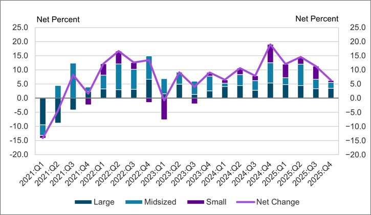 Chart 7 shows diffusion indexes for credit line usage. The diffusion indexes show the difference between the percentage of banks reporting decreased credit line usage and those reporting increased credit line usage. Net percent refers to the percent of banks that reported having increased usage (“increased somewhat” or “increased substantially”) minus the percent of banks that reported having decreased usage (“decreased somewhat” or “decreased substantially”). It should be noted that small banks have total assets of $1 billion or less, midsized banks have total assets between $1 billion and $10 billion and large banks have total assets greater than $10 billion. In the fourth quarter of 2025, 16 percent of respondents reported a change in credit line usage. About 6 percent of respondents, on net, indicated credit line usage increased, down from 11 percent last quarter. On net, all bank sizes reported an increase in credit line usage for the ninth straight quarter.  All banks that reported an increase cited changes in borrower’s business revenue or other business specific conditions as a somewhat or very important reason.