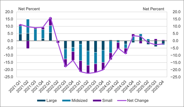 Chart 8 shows diffusion indexes for loan demand. The diffusion indexes show the difference between the percentage of banks reporting weakened loan demand and those reporting stronger loan demand. Net percent refers to the percent of banks that reported having stronger loan demand (“moderately stronger” or “substantially stronger”) minus the percentage of banks that reported having weakened loan demand (“moderately weaker” or “substantially weaker”). It should be noted that small banks have total assets of $1 billion or less, midsized banks have total assets between $1 billion and $10 billion and large banks have total assets greater than $10 billion. About 29 percent of respondents reported a change in small business loan demand in the fourth quarter of 2025. On net, about 2 percent of respondents indicated weaker loan demand, driven by large banks. This is the third consecutive negative net response after reported growth in the fourth quarter of 2024 and the first quarter of 2025. The marginally weaker loan demand is consistent with the January 2026 Federal Reserve Senior Loan Officer Opinion Survey (SLOOS) where C&I loan demand was reported to have remained basically unchanged from small firms.