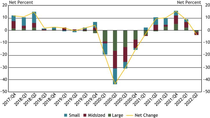 Chart 11 shows diffusion indexes for credit quality of applicants. The diffusion indexes show the difference between the percent of banks reporting a decline in credit quality and those reporting improvement in credit quality. Net percent refers to the percent of banks that reported declining credit quality (“declined somewhat” or “declined substantially”) minus the percent of banks that reported improving credit quality (“improved somewhat” or “improved substantially”). It should be noted that small banks have total assets of $1 billion or less, midsized banks have total assets between $1 billion and $10 billion and large banks have total assets greater than $10 billion.