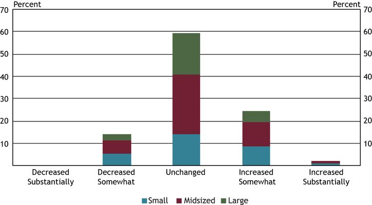 Chart 9 shows that supply chain disruptions continue to weigh on small businesses with 41 percent of banks attributing a change in small business loan demand to the disruptions, a 1 percent increase compared to the first quarter of 2022.