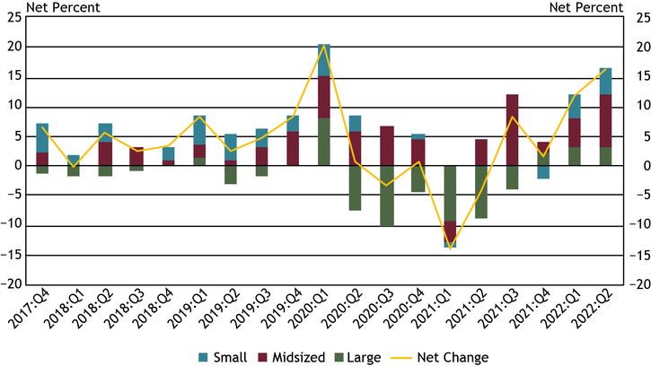 Chart 7 shows diffusion indexes for credit line usage. The diffusion indexes show the difference between the percent of banks reporting decreased credit line usage and those reporting increased credit line usage. Net percent refers to the percent of banks that reported having decreased (“decreased somewhat” or “decreased substantially”) minus the percent of banks that reported having increased (“increased somewhat” or “increased substantially”). It should be noted that small banks have total assets of $1 billion or less, midsized banks have total assets between $1 billion and $10 billion and large banks have total assets greater than $10 billion.