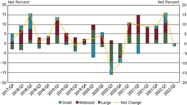 Chart 8 shows diffusion indexes for loan demand. The diffusion indexes show the difference between the percent of banks reporting weakened loan demand and those reporting stronger loan demand. Net percent refers to the percent of banks that reported having weakened (“moderately weaker” or “substantially weaker”) minus the percent of banks that reported having stronger loan demand (“moderately stronger” or “substantially stronger”). It should be noted that small banks have total assets of $1 billion or less, midsized banks have total assets between $1 billion and $10 billion and large banks have total assets greater than $10 billion.