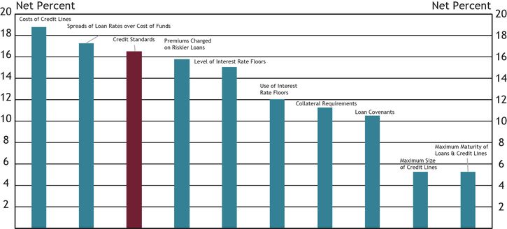 Chart 12 shows diffusion indexes for credit standards (red bar) and various loan terms. The diffusion indexes show the difference between the percent of banks reporting tightening terms and those reporting easing terms. Net percent refers to the percent of banks that reported having tightened (“tightened somewhat” or “tightened considerably”) minus the percent of banks that reported having eased (“eased somewhat” or “eased considerably”).