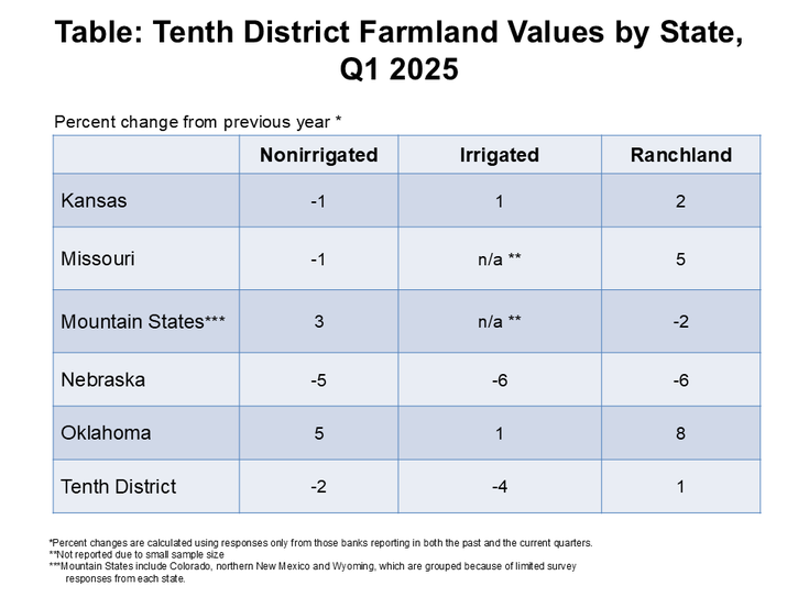 Table: Changes in values varied across states and types of land. The value of nonirrigated land declined slightly in Kansas, Missouri and Nebraska but increased modestly in Oklahoma and the Mountain States. All land types were at least 5% less in Nebraska while values in Oklahoma increased for all types.