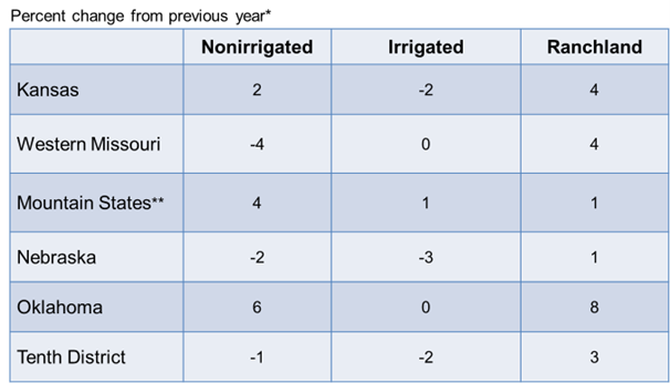 A table shows percent change from the previous year for Nonirrigated, Irrigated, and Ranchland in Kansas, Western Missouri, Mountain States, Nebraska, Oklahoma, and the Tenth District.