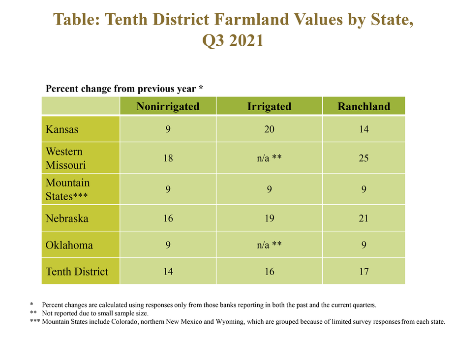 Table: Tenth District Farmland Value by State, Third Quarter 2021– is a table showing the percent change in farm real estate values from the previous year for non-irrigated cropland, irrigated cropland and ranchland during Q3 2021 for the Tenth District and each state.