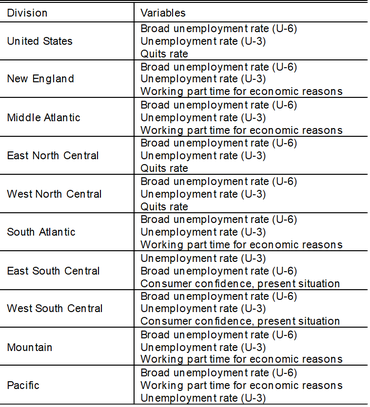 Table 1 shows the three input variables with the largest factor loadings (in absolute value terms) for the first indicator produced by PCA when using input data from 1992 to 2019. For every division, the first indicator is strongly related to measures of inactivity or slack—either the official unemployment rate (U-3) or the broad unemployment rate (U-6).