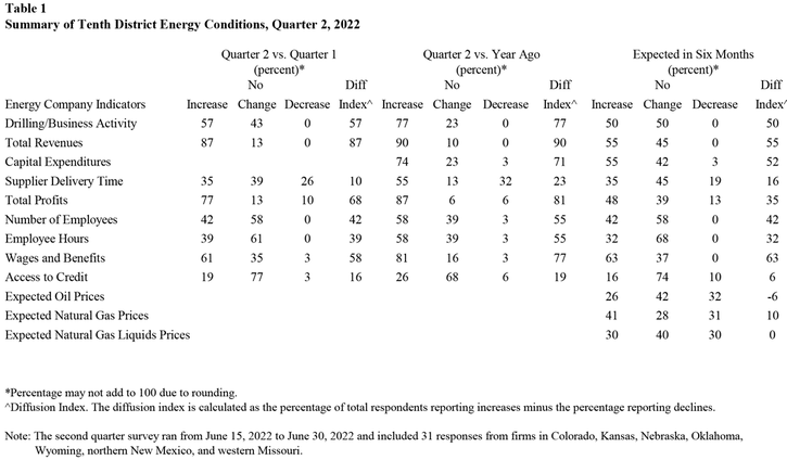 Tenth District energy activity accelerated in the second quarter of 2022, as indicated by firms contacted between June 15th, 2022, and June 30th, 2022. The quarterly indexes for revenues, number of employees, and wages and benefits, reached their highest levels since the survey began in 2014. The index for profits remained elevated, and supplier delivery time also increased. On the other hand, the pace of growth for employee hours and access to credit indexes eased.