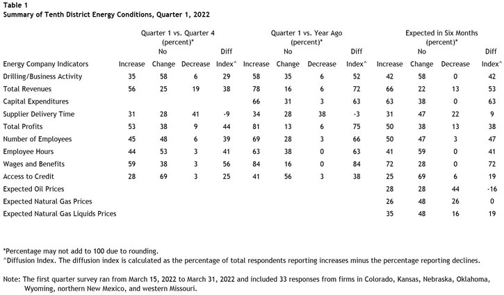 Tenth District energy activity increased slightly in the first quarter of 2022, as indicated by firms contacted between March 15th, 2022, and March 31st, 2022. The indexes for employment, wages and benefits, and access to credit reached their highest levels since the survey began in 2014. The index for profits also increased, while the pace of growth for revenues slowed slightly and supplier delivery time declined.