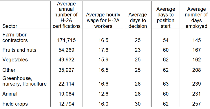 Table 1 shows that the approval process for H-2A workers takes up to 92 days from petition to employment and that the average hourly wage for H-2A workers neared $18 for those in the fruit and nut sector from 2018 to 2022.